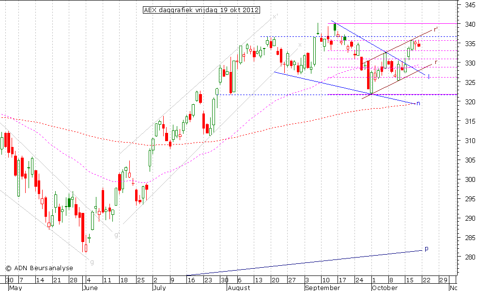 AEX daggrafiek 191012