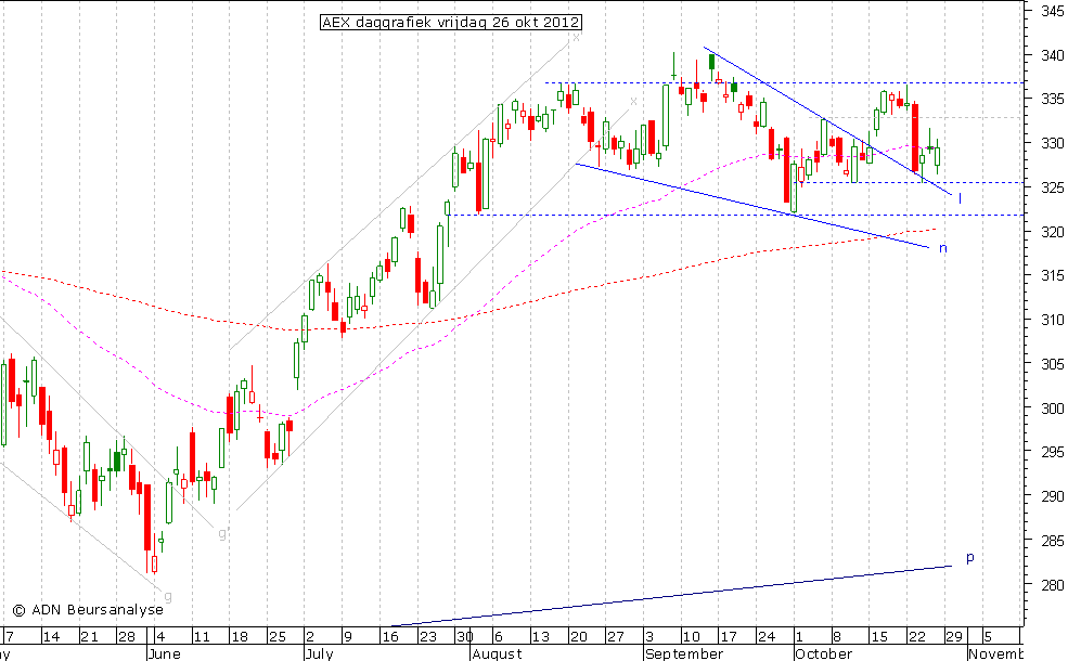 AEX daggrafiek 261012