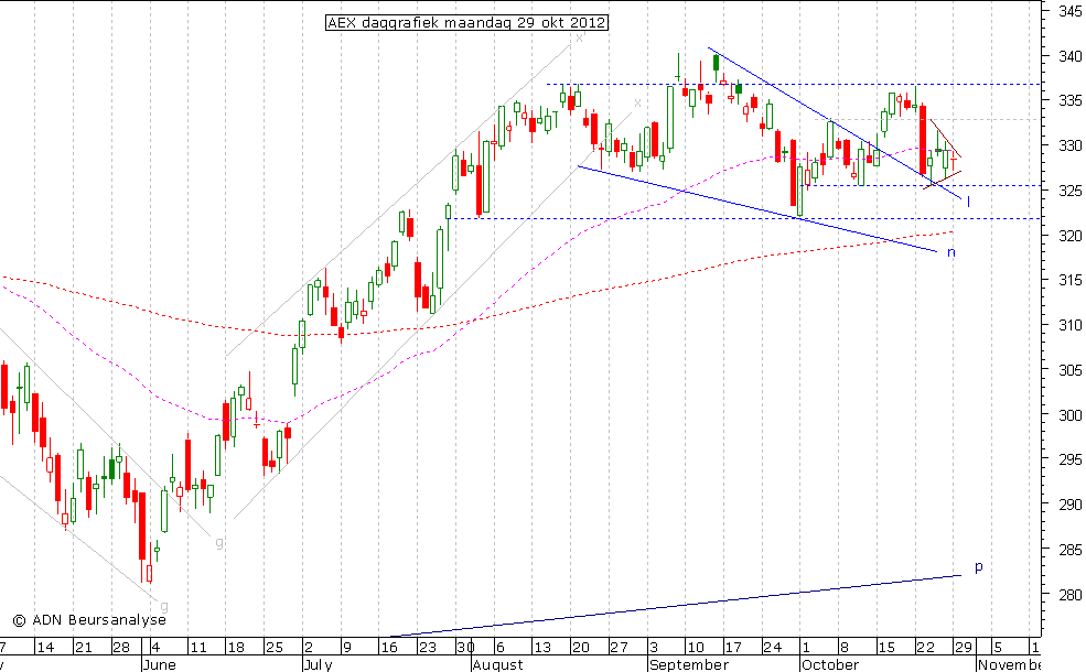 AEX daggrafiek 291012