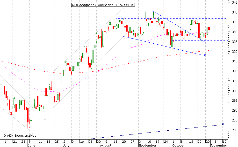 AEX daggrafiek 311012