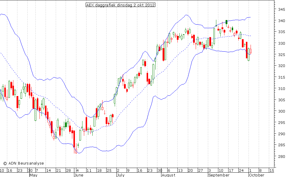 AEX daggrafiek BB 021012