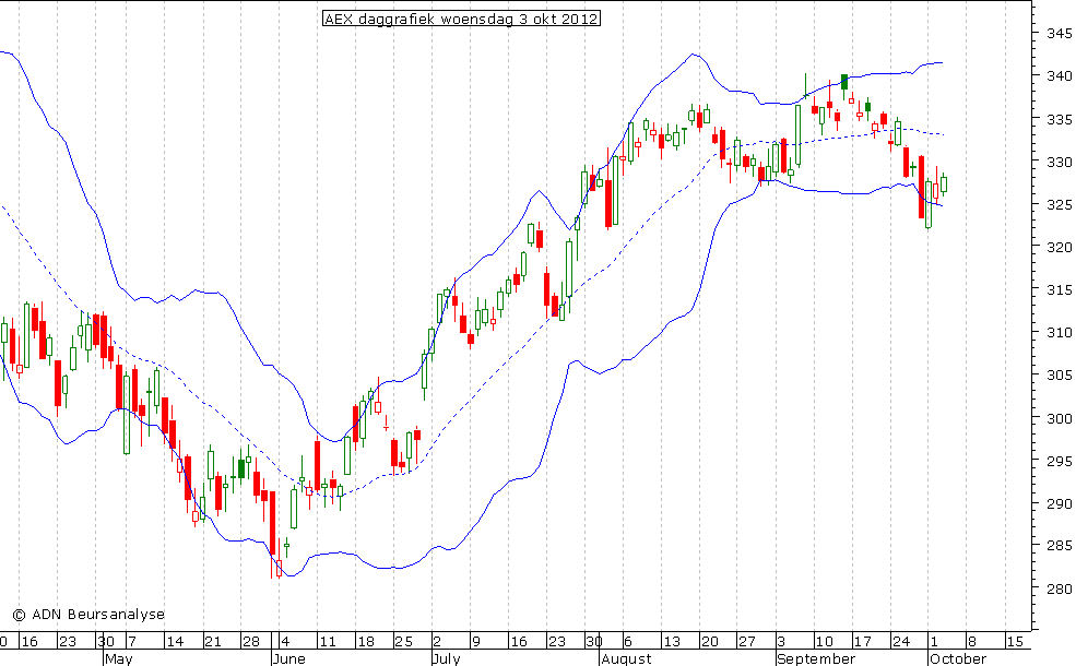 AEX daggrafiek BB 031012