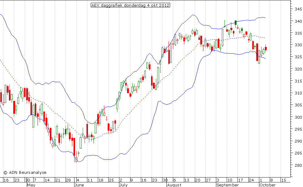 AEX daggrafiek BB 041012