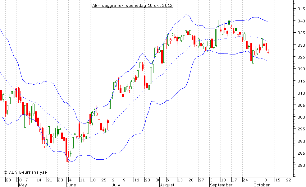 AEX daggrafiek BB 101012