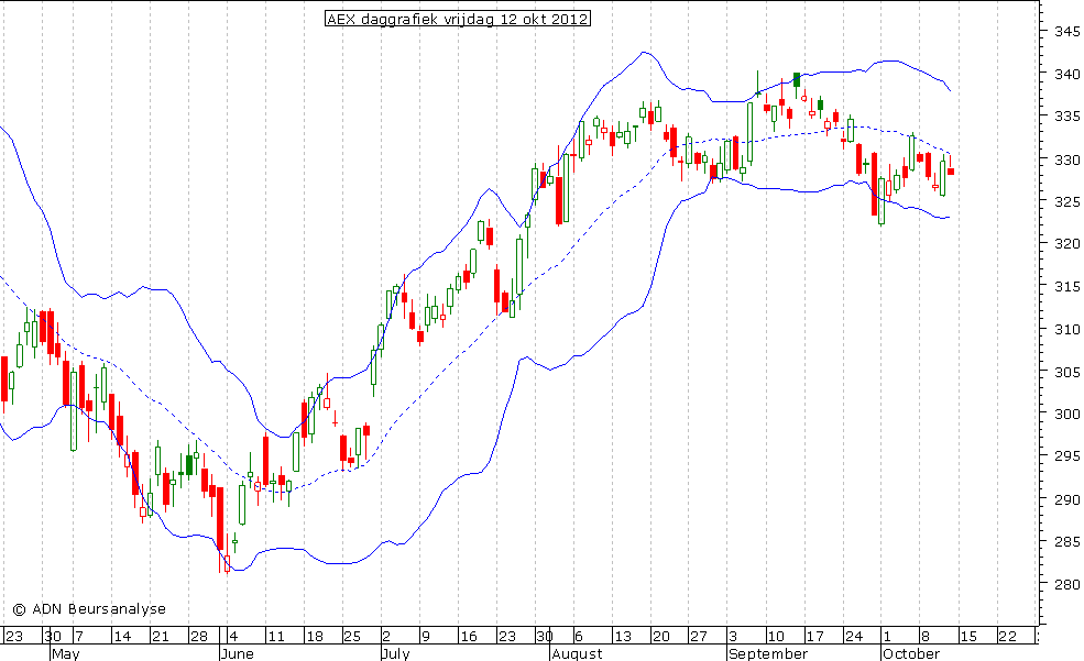 AEX daggrafiek BB 121012