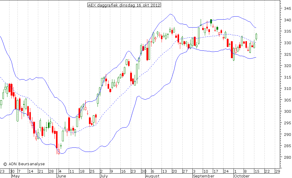 AEX daggrafiek BB 161012