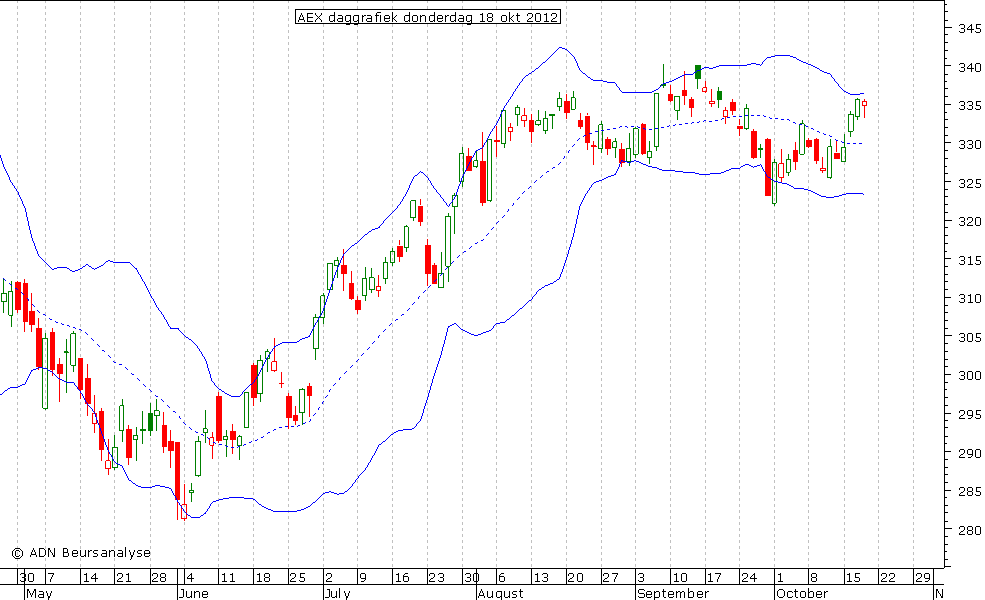 AEX daggrafiek BB 181012