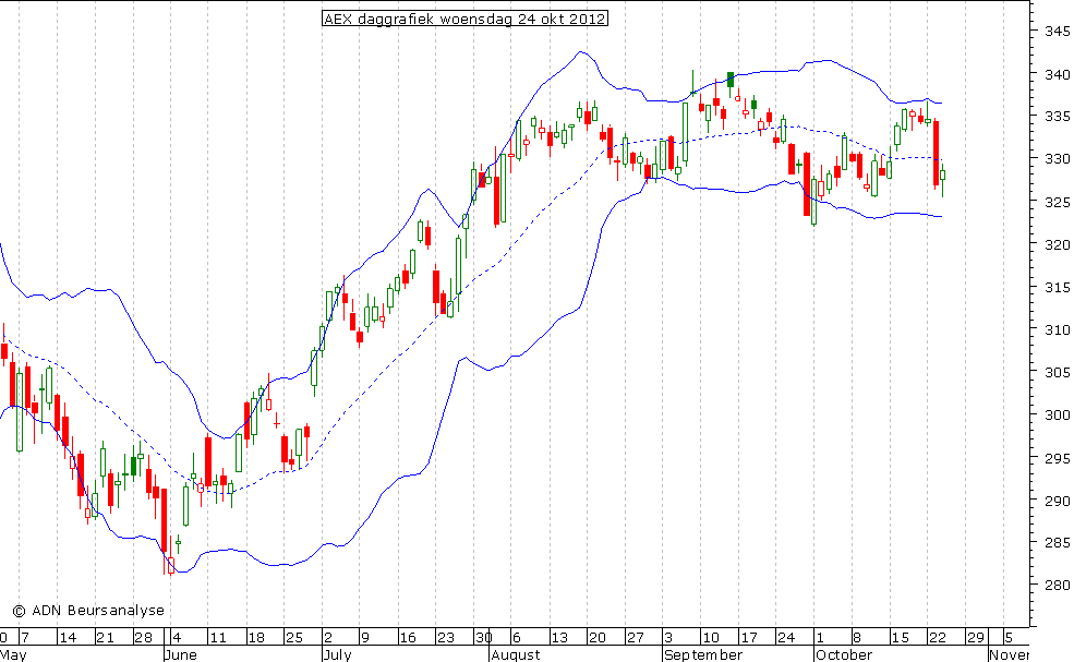 AEX daggrafiek BB 241012