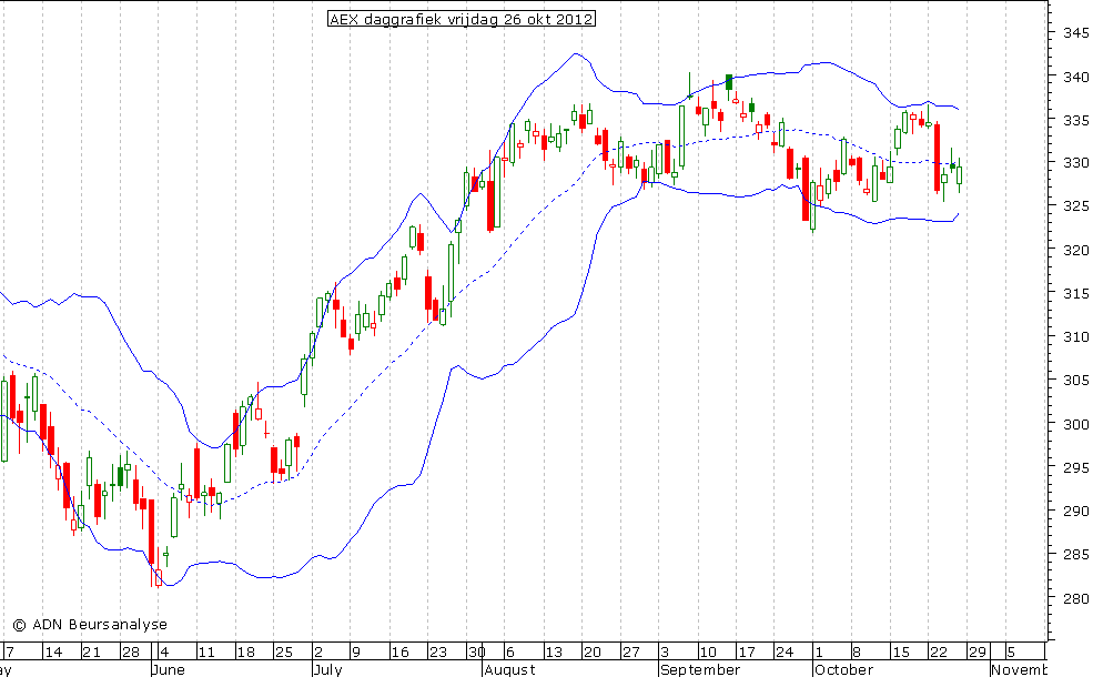 AEX daggrafiek BB 261012