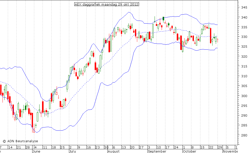 AEX daggrafiek BB 291012