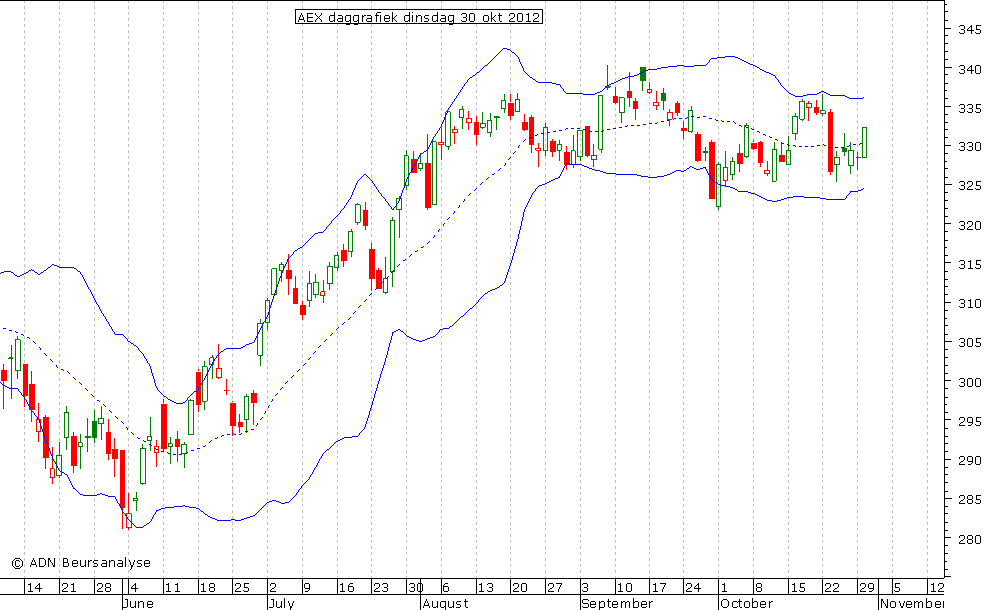 AEX daggrafiek BB 301012