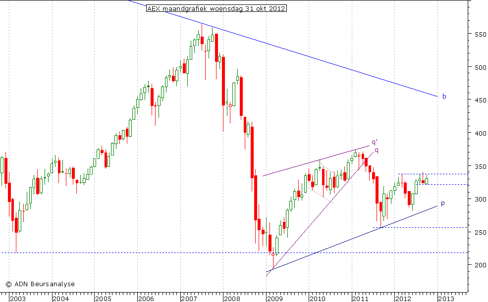 AEX maandgrafiek 311012