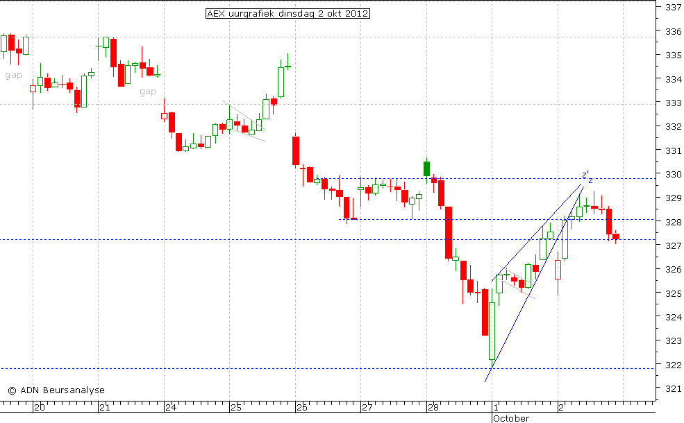 AEX uurgrafiek 021012