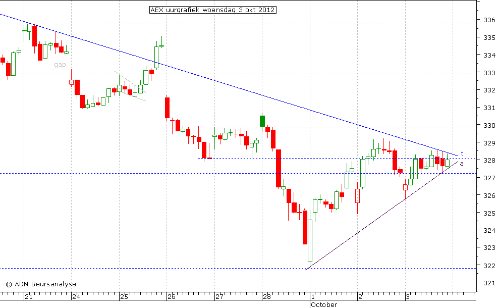 AEX uurgrafiek 031012