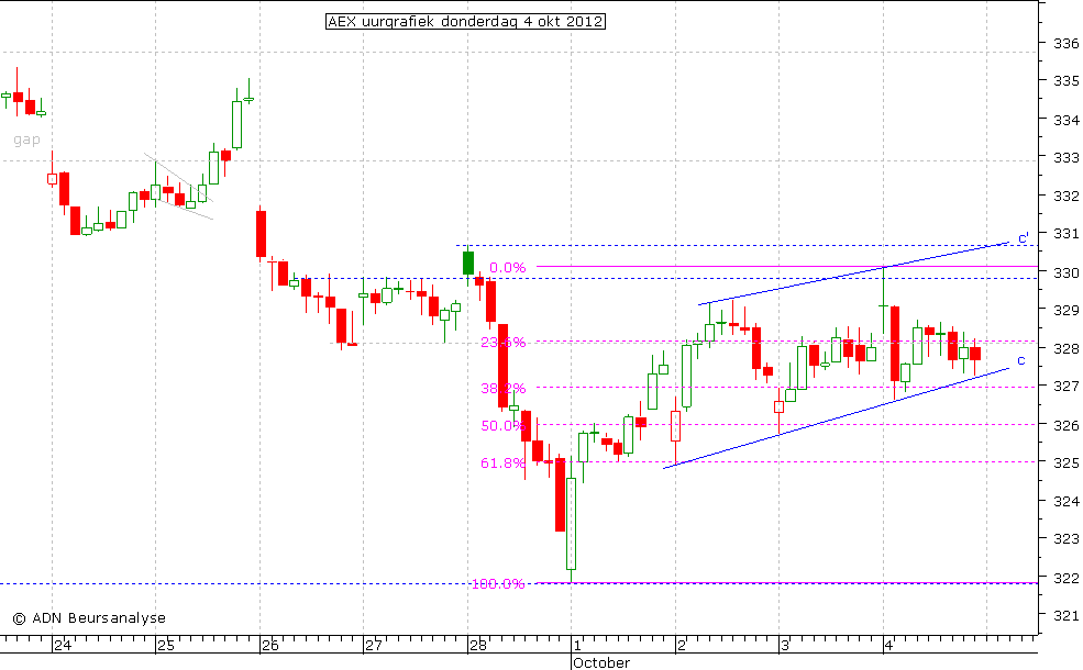 AEX uurgrafiek 041012
