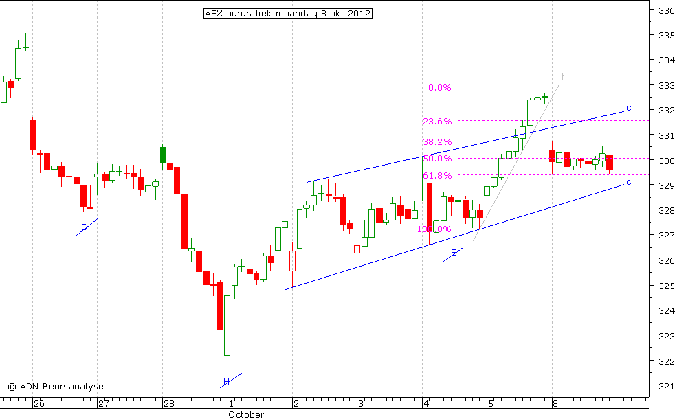 AEX uurgrafiek 081012