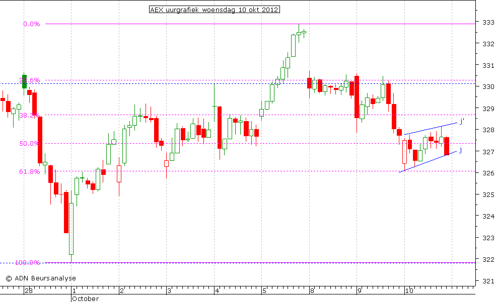 AEX uurgrafiek 101012