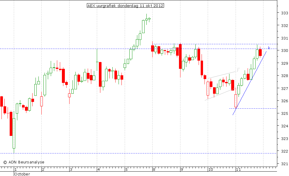 AEX uurgrafiek 111012