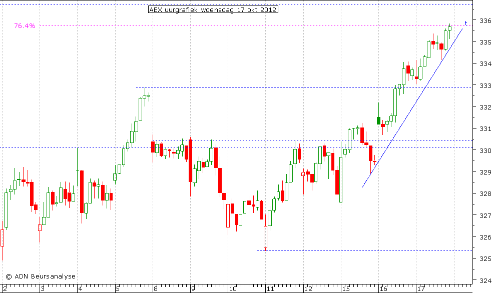 AEX uurgrafiek 171012