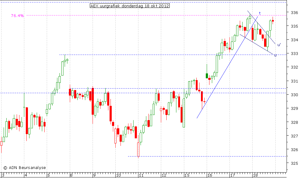 AEX uurgrafiek 181012