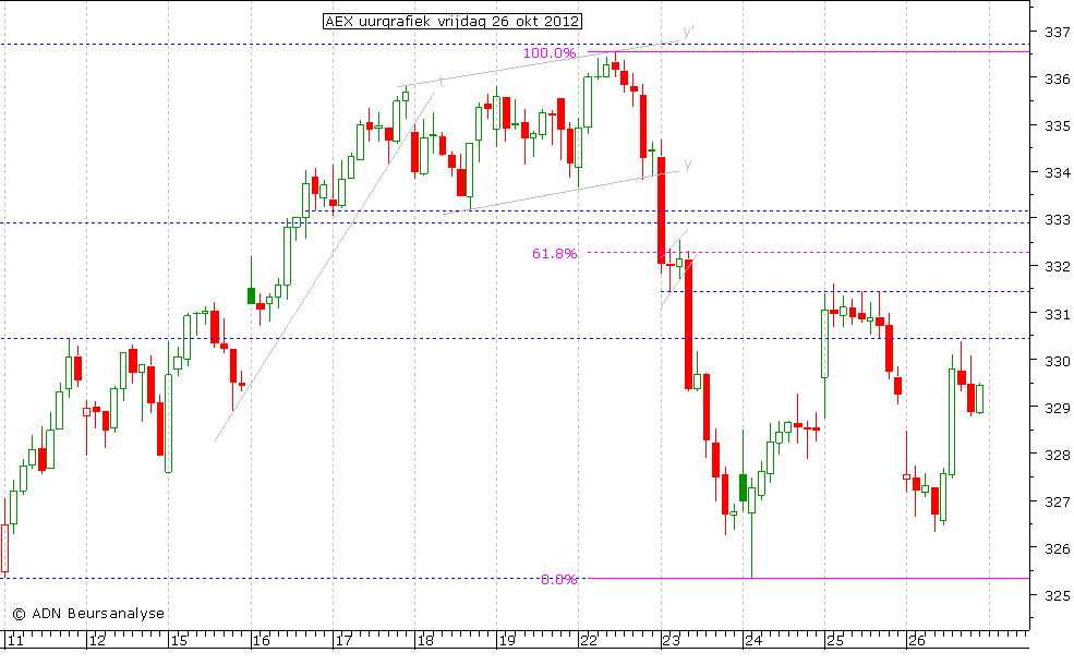 AEX uurgrafiek 261012