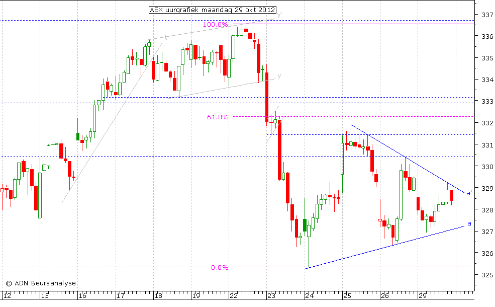 AEX uurgrafiek 291012