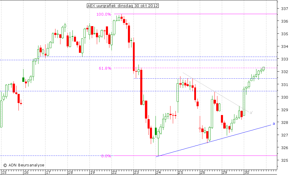 AEX uurgrafiek 301012