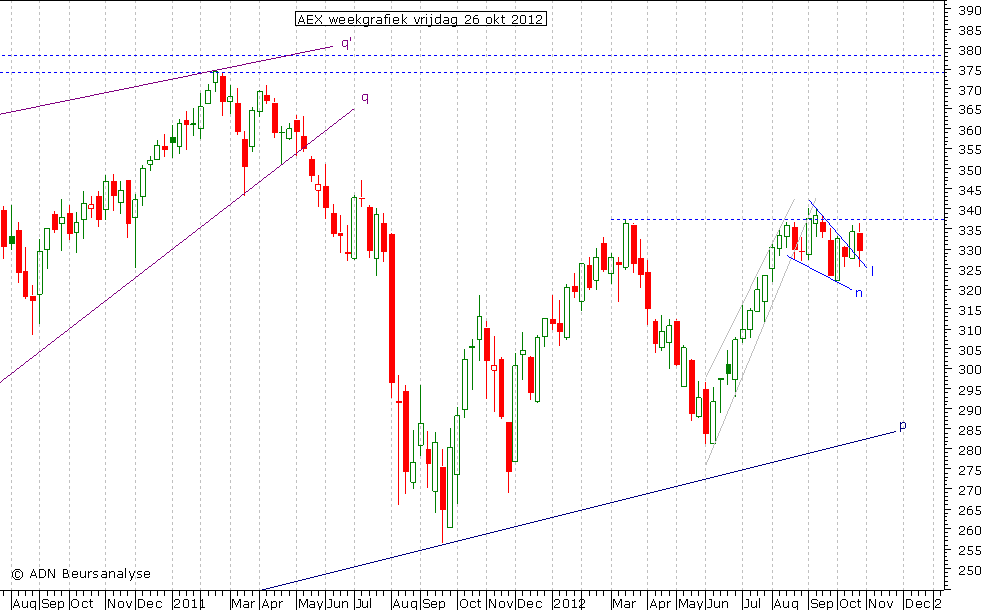 AEX weekgrafiek 261012