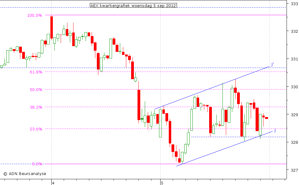 AEX kwartiergrafiek 050912