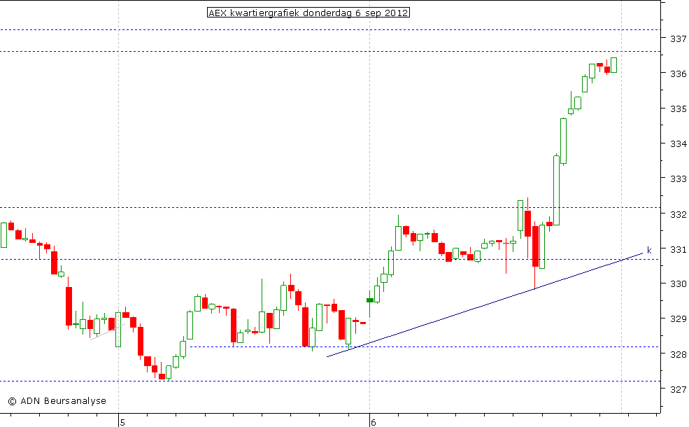 AEX kwartiergrafiek 060912