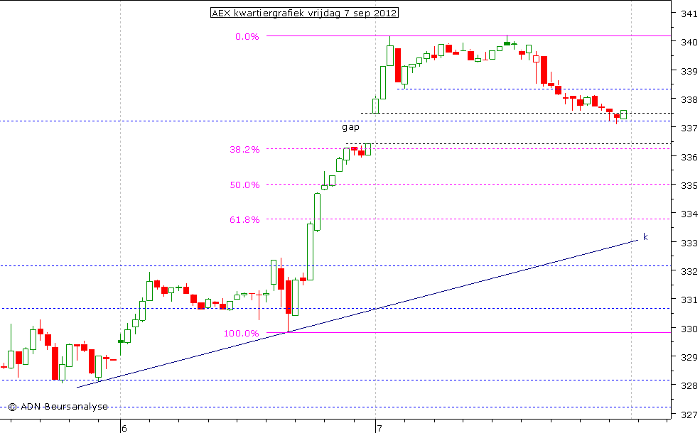 AEX kwartiergrafiek 070912