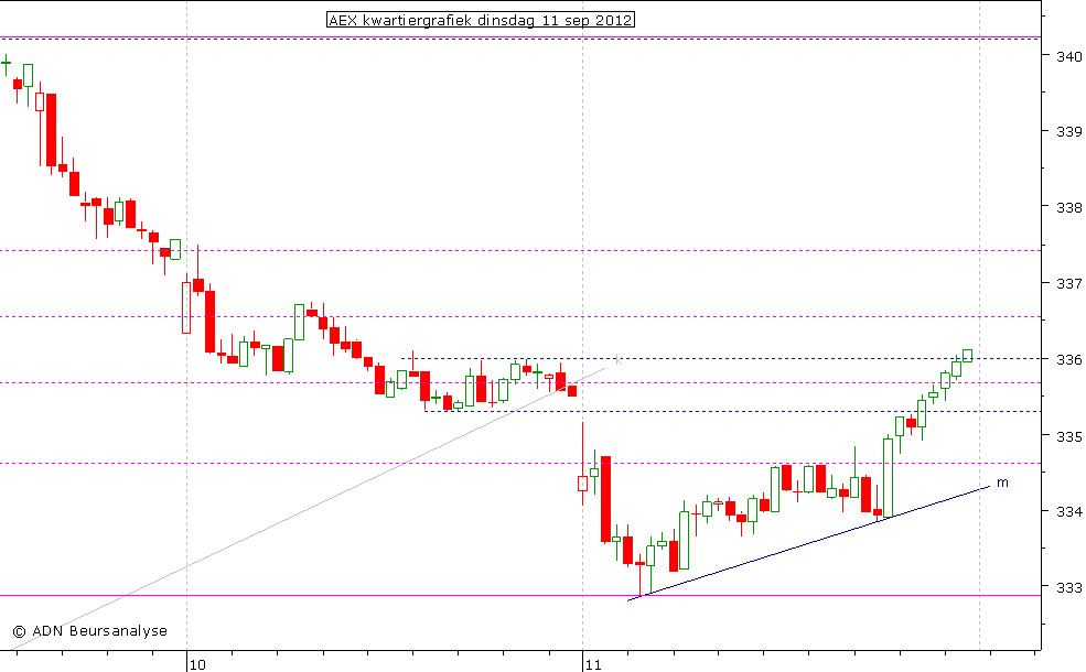 AEX kwartiergrafiek 110912