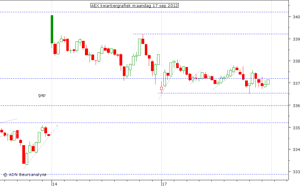 AEX kwartiergrafiek 170912