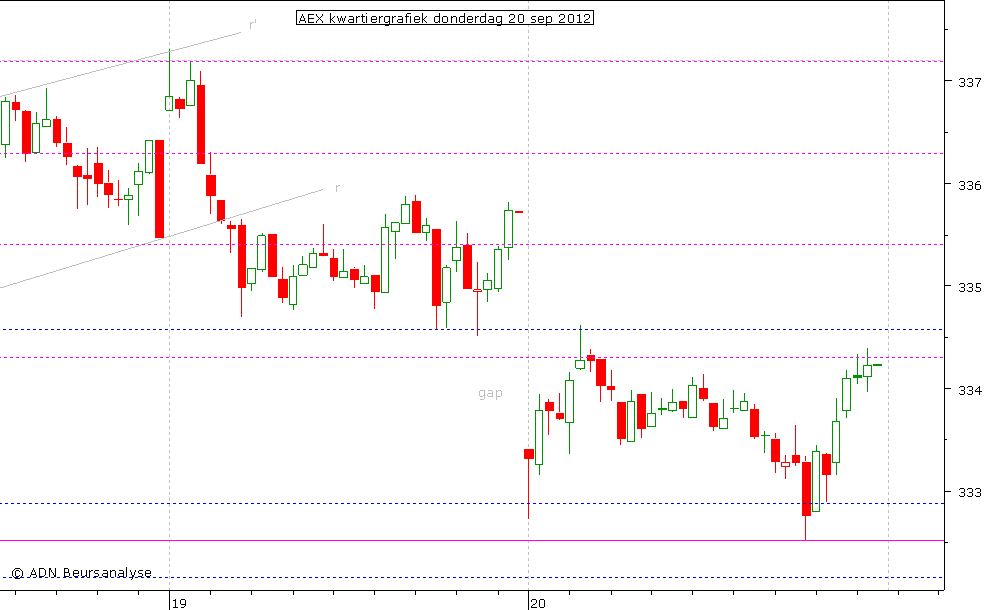 AEX kwartiergrafiek 200912