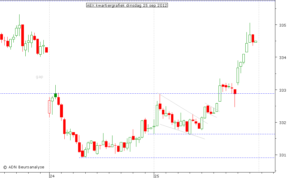 AEX kwartiergrafiek 250912