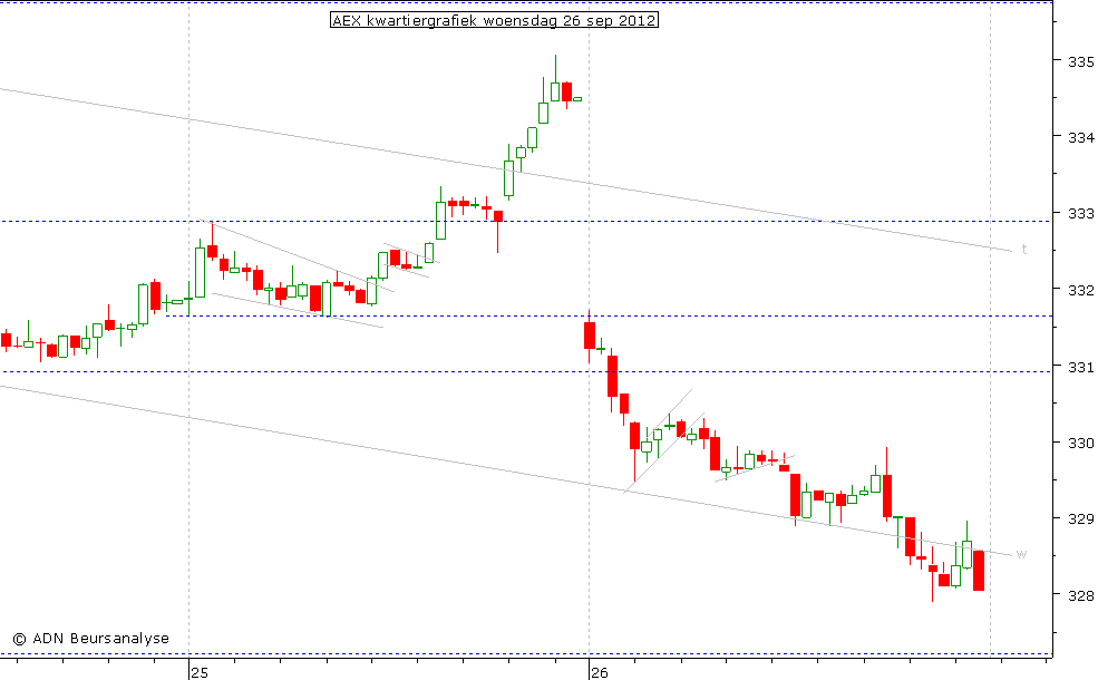 AEX kwartiergrafiek 260912