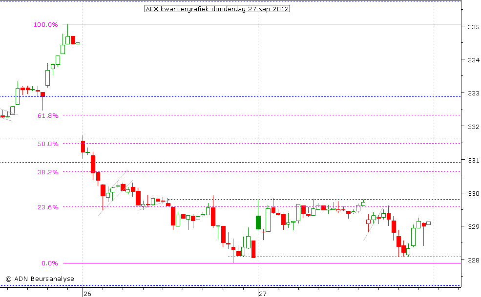 AEX kwartiergrafiek 270912