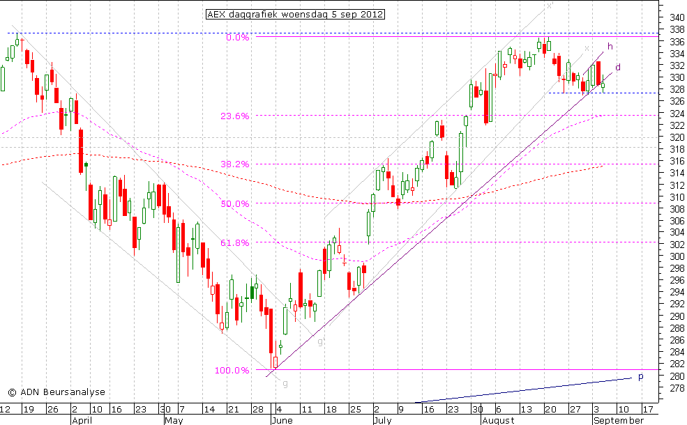 AEX daggrafiek 050912