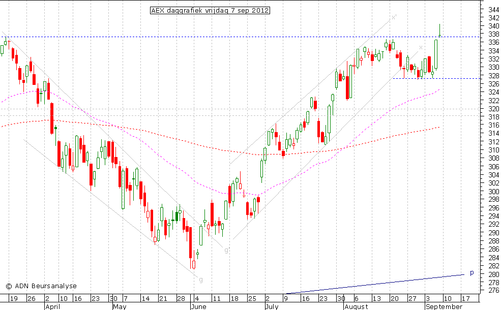 AEX daggrafiek 070912