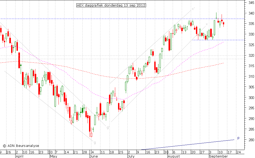 AEX daggrafiek 130912