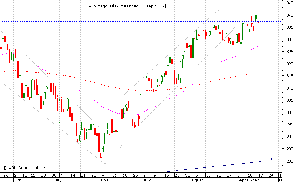 AEX daggrafiek 170912