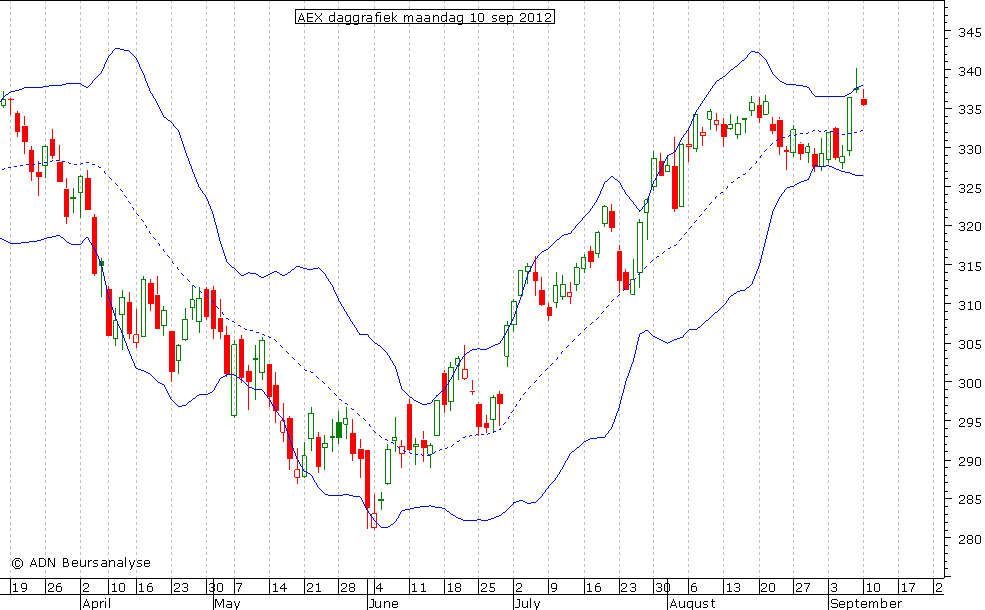 AEX daggrafiek BB 100912