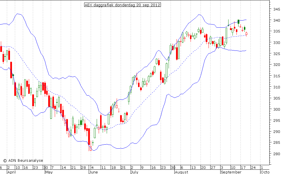 AEX daggrafiek BB 200912