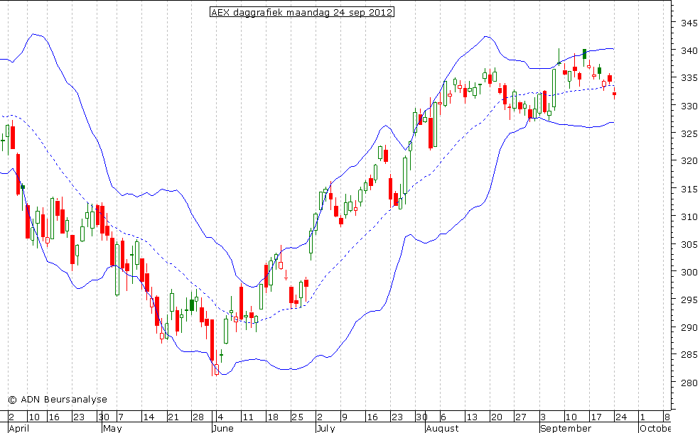 AEX daggrafiek BB 240912