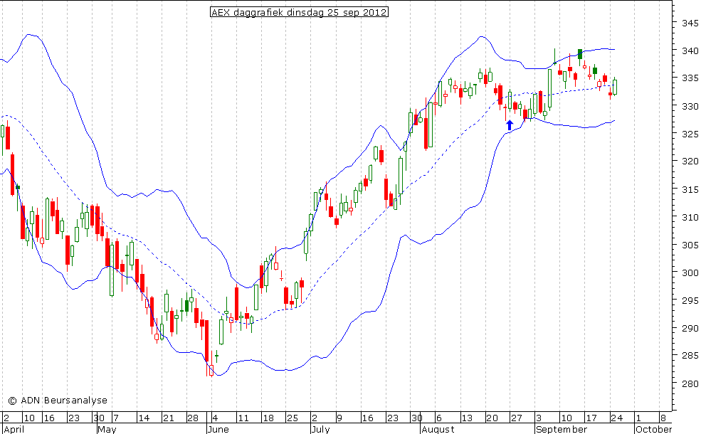 AEX daggrafiek BB 250912