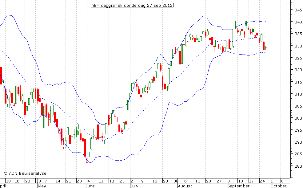 AEX daggrafiek BB 270912