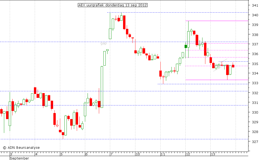 AEX uurgrafiek 130912