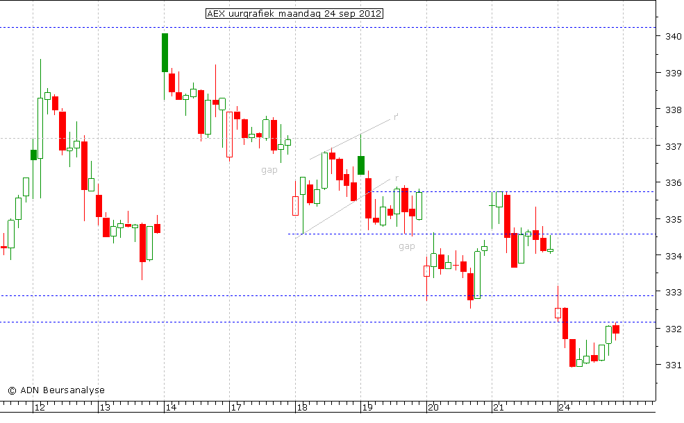 AEX uurgrafiek 240912