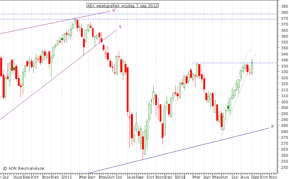 AEX weekgrafiek 070912