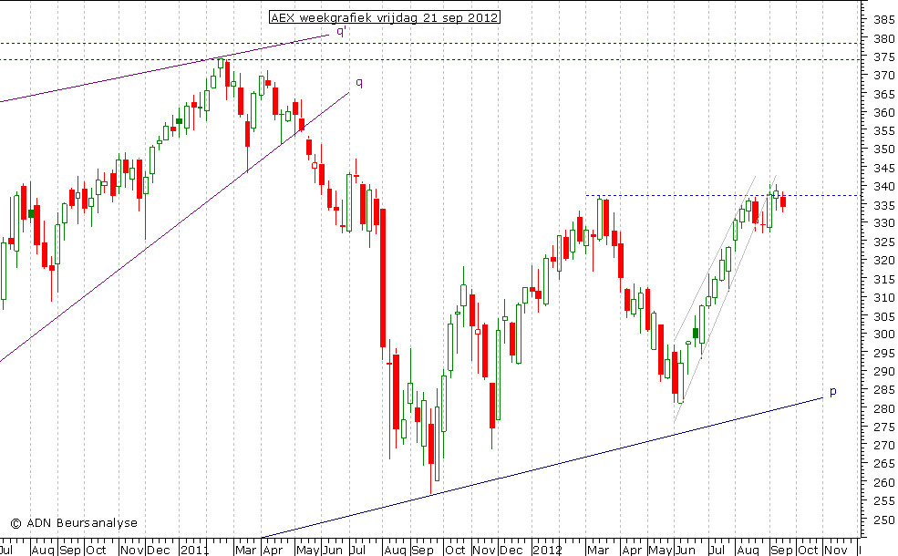 AEX weekgrafiek 210912